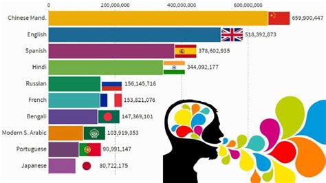 top 10 most spoken languages in the world 1900 2020 language visualisation history