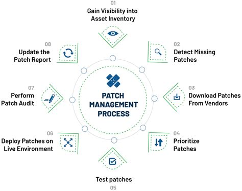 Everything About Patch Management Process SecPod