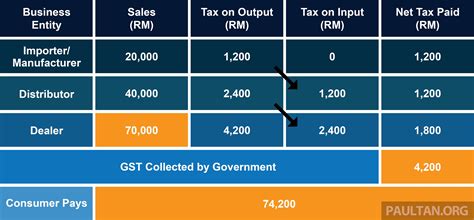 Recently, in malaysia, the goods and services tax (gst) has been a hot topic of interest since it. GST and its impact on Malaysia's automotive industry ...