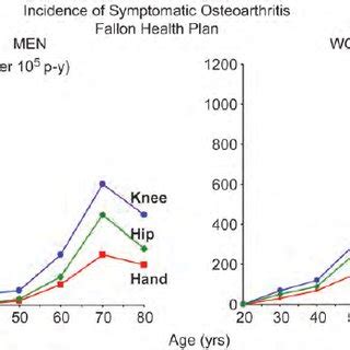 Incidence Of Clinical Osteoarthritis Of The Hand Knee And Hip