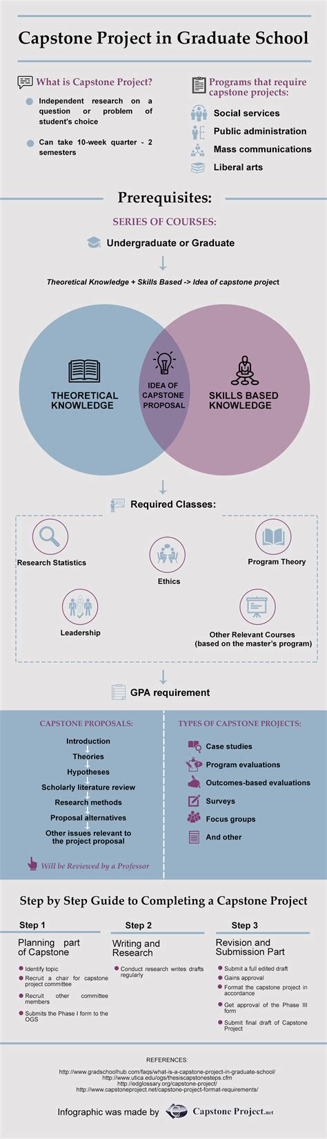 What is a capstone paper. Capstone Project in Graduate School Infographics