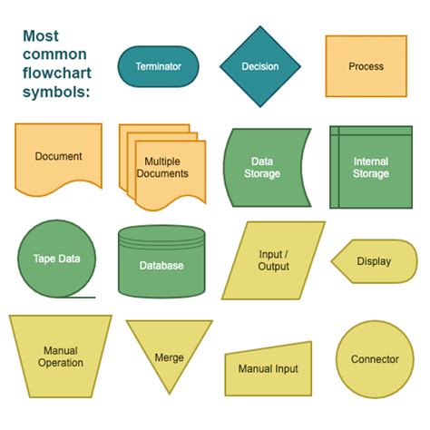 Guide To Flowchart Symbols Basic To Advanced Gliffy By Perforce