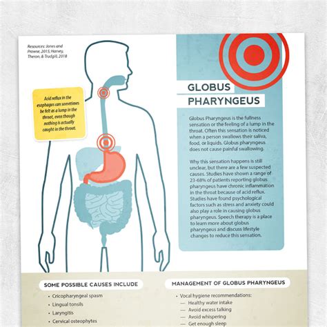 Globus Pharyngeus Adult And Pediatric Printable Resources For Speech