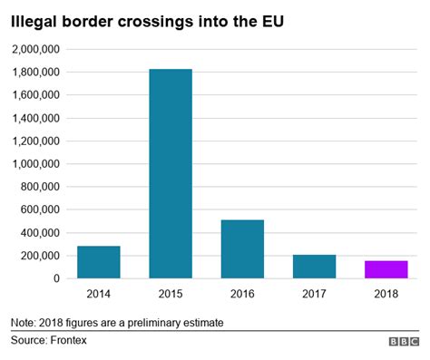 Migrant Crisis Illegal Entries To Eu At Lowest Level In Five Years