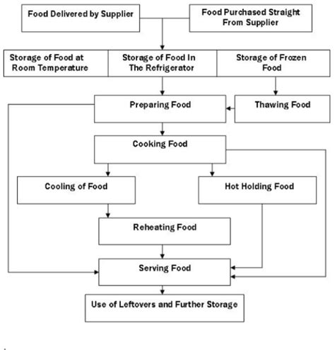 Solved Describe The Given Flowchart Of Food Serving Process