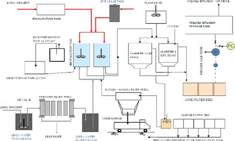 Flow Diagram Of Effluent Treatment Plant Exide Industries Ltd