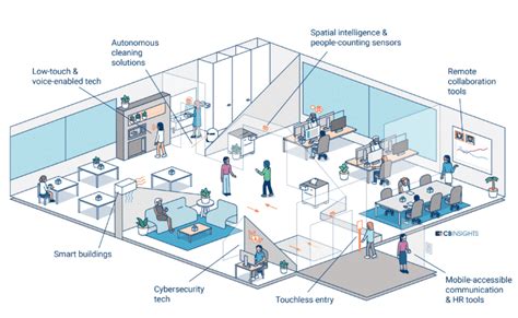 What Will The Office Of The Future Look Like Smartway2