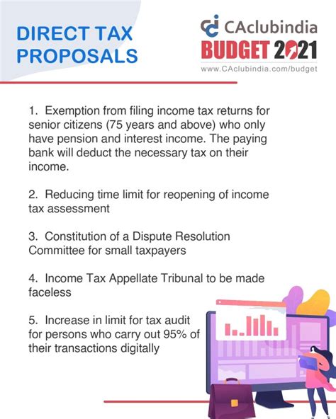 Union Budget 2021 Summary Of The Budget 2021 22