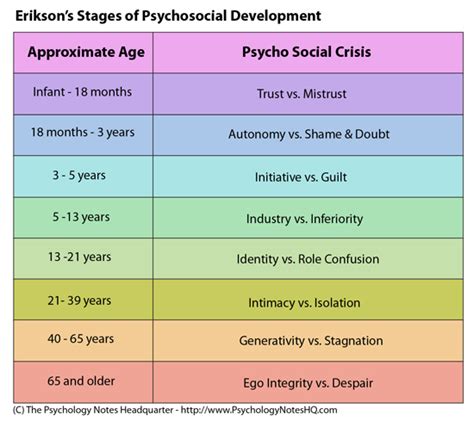 This is also a very social stage of development and if we experience unresolved feelings of inadequacy and inferiority among our peers. Erik Erikson's Theory of Psychosocial Development - The ...