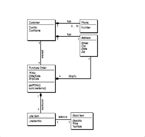 class diagram for purchase order application download scientific diagram