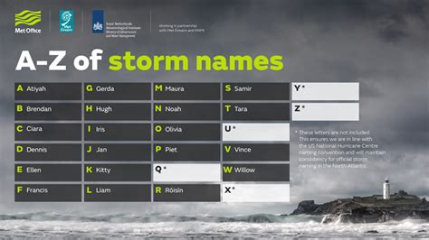 Thursday night's storm blew the roofs off buildings in the. Storm names for 2019-20 announced - Met Office