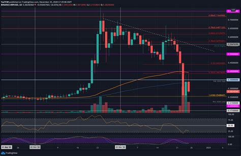 Crypto Price Analysis Overview December 25th Bitcoin Ethereum