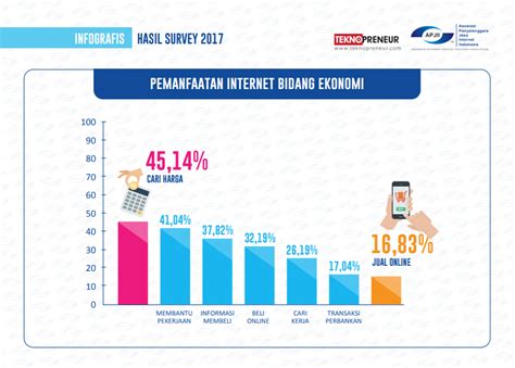 Apjii Penetrasi Pengguna Internet Indonesia Capai Juta Orang