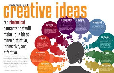 How To Come Up With Creative Ideas Ten Rhetorical Concepts That Will