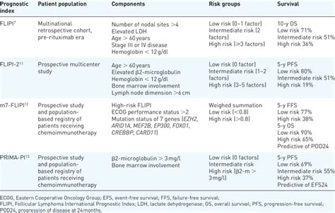 Summary Of Selected Prognostic Indices In Follicular Lymphoma