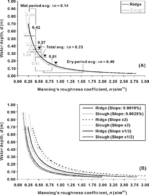 Relationship Between Manning S Roughness Coefficient And D In The Download Scientific Diagram