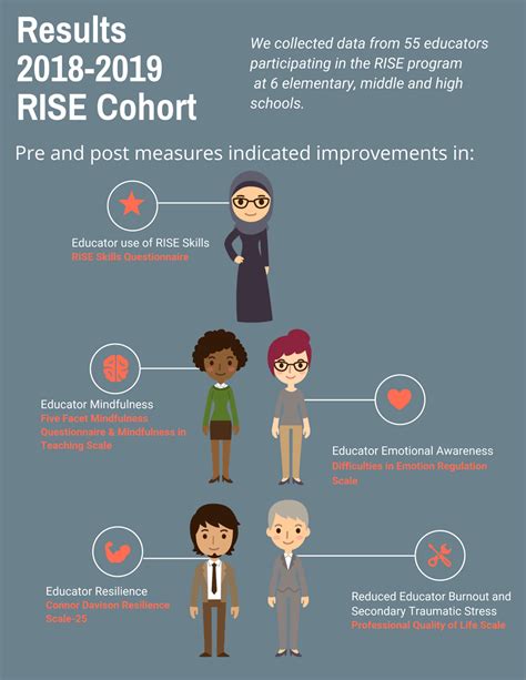 Rise Resilience In Schools And Educators Center For Resilience Well Being