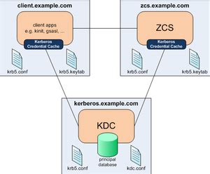 By default, port 88 and port 750 are used for the kdc, and port 749 is used for the kdc administration daemon. Running Kerberos with Zimbra Collaboration Suite - Zimbra ...