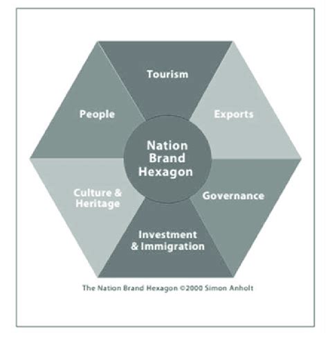 The Nation Brand Hexagon Source Download Scientific Diagram