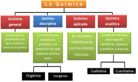 Mapa Conceptual Ramas De La Quimica Phore Images And Photos Finder