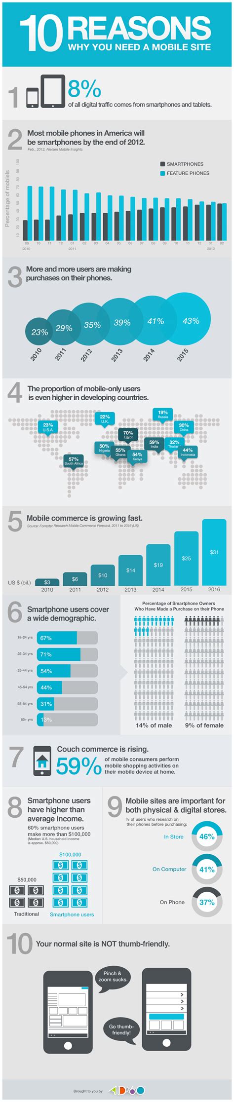 10 Reasons You Need A Mobile Site Infographics Mania