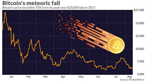 This cryptocurrency is still the first in terms of market cap (and in terms of price). Bitcoin's recent meteoric fall means calls for rallies to ...