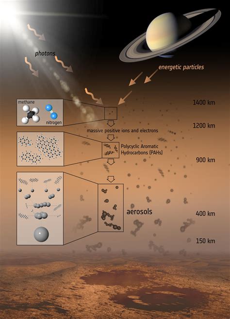 The Formation Of Titans Haze Nasa Solar System Exploration Nasa