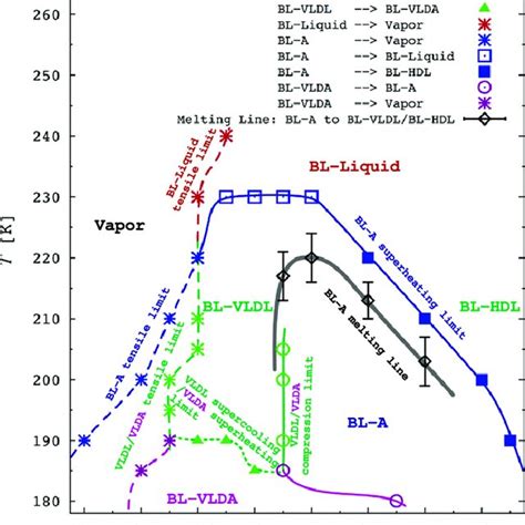 A P T Phase Diagram Of Bl Liquid And Amorphous Ice Confined Between Two
