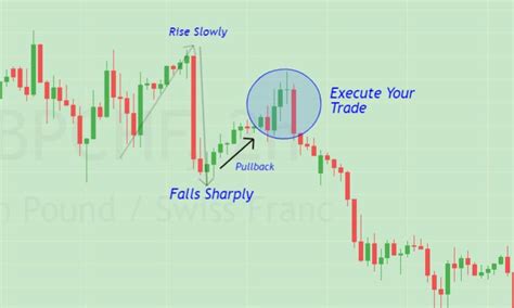7 Powerful Entry Techniques To Find Exact Forex Entry Point