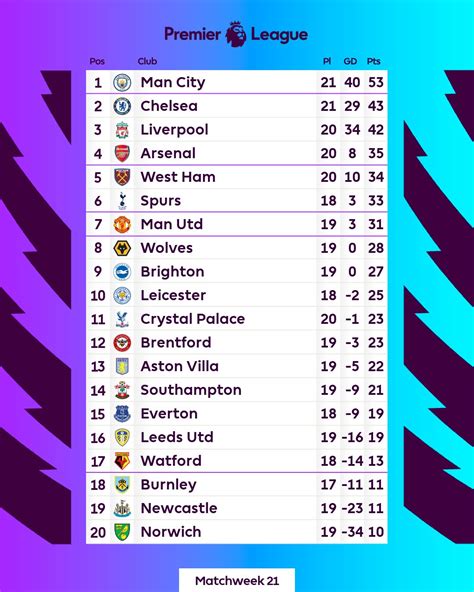 England Premier League Table And Standings 20212022 Matchweek 21
