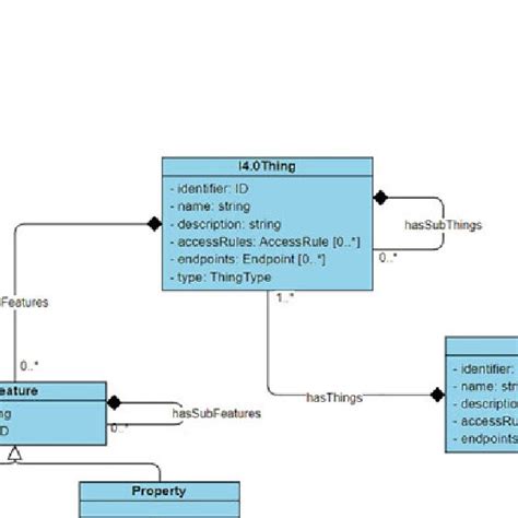 Uml Class Diagram Illustrates The Semantic Data Model Applied To Model