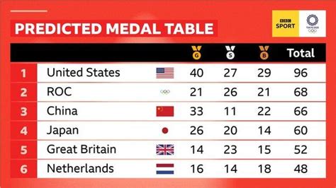 Tokyo Olympics Projected Medal Table Team Gb Medallists And International Stars To Watch Bbc