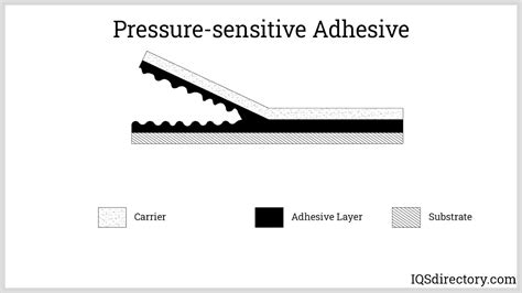 Adhesive Tape What Is It How Is It Made Uses Application