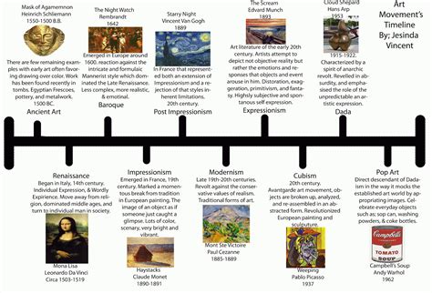 Image Result For Art Movements Timeline Art Movement Timeline Art