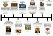 Image result for art movements timeline | Art movement timeline, Art ...