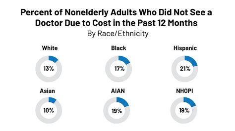Key Facts On Health And Health Care By Race And Ethnicity