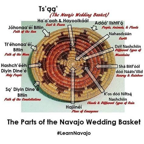 Navajo Wedding Basket Navajo Wedding Navajo Navajo Words