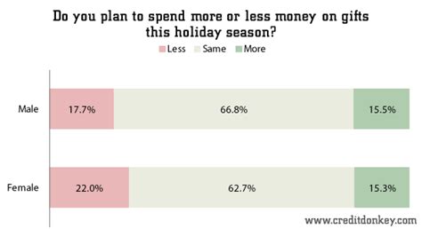 Survey Holiday Shopping 2013 Men Vs Women