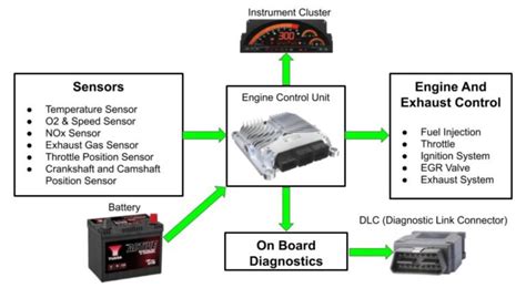 What Is The Onboard Diagnostics System Obdii