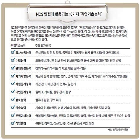 공기업·공공기관 취업 위한 Ncs 자기소개서·면접 공략법 Jobsn