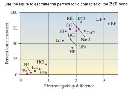 Solved Use The Figure To Estimate The Percent Ionic