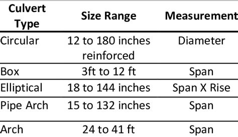 Standard Concrete Pipe Sizes Download Table