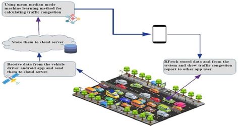 Figure 1 From Iot Based Traffic Management Accident Detection And