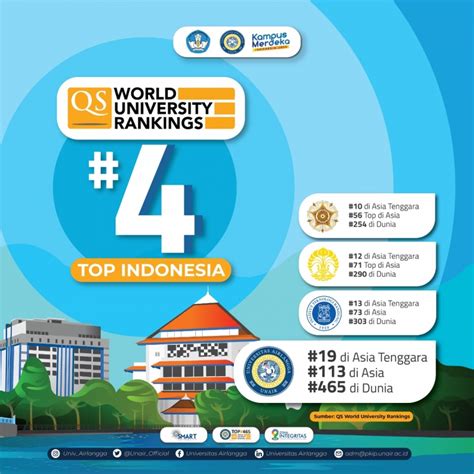 Pemeringkatan Qs Wur Unair Tempati 4 Besar Kampus Terbaik Di Indonesia