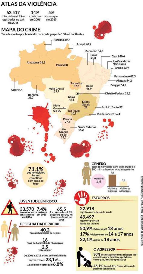 brasil tem 30 vezes mais homicídios que a europa nacional estado de minas