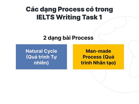 Cách Viết Dạng Process Ielts Writing Task 1 Hay Và Hiệu Quả