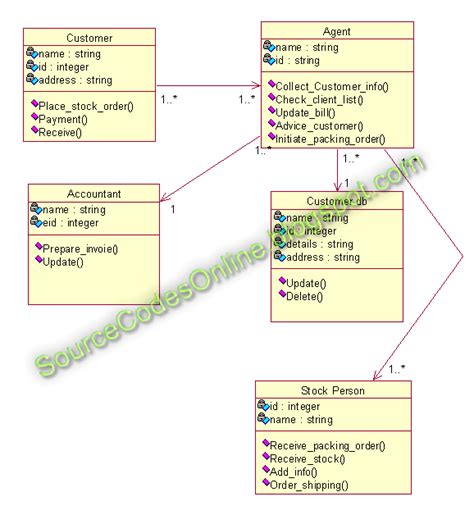 Class Diagram For Stock Maintenance System Cs1403 Case Tools Lab