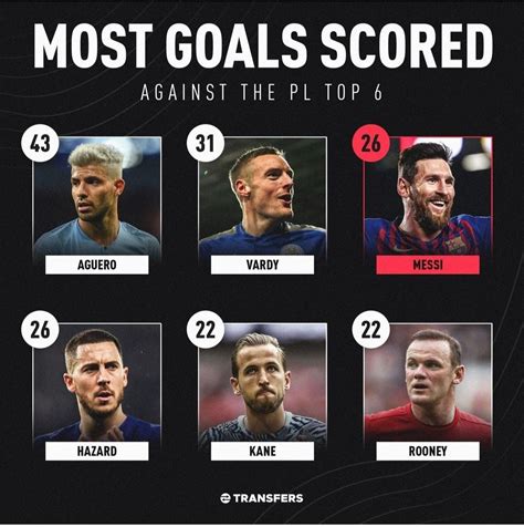 Most Goals Scored Against Top 6 Of Pl Rlcfc