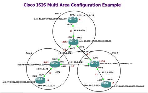 6 Cisco Isis Multi Area Configuration Example Rayka