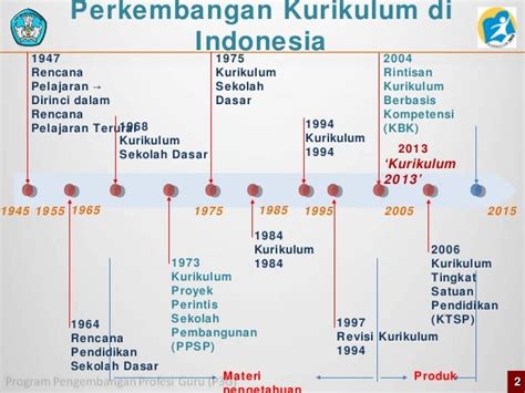 Sejarah Singkat Perkembangan Kurikulum Di Indonesia Seputar Sejarah Riset